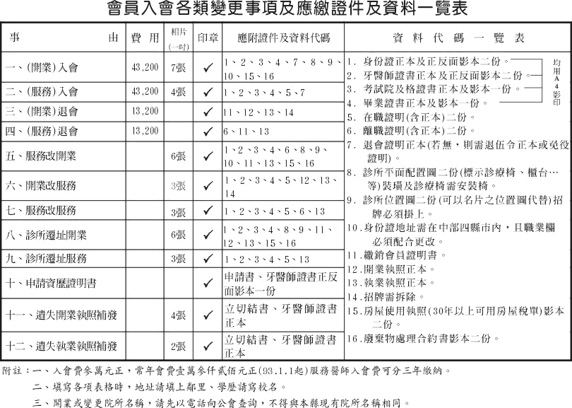 會員異動應繳證件一覽表